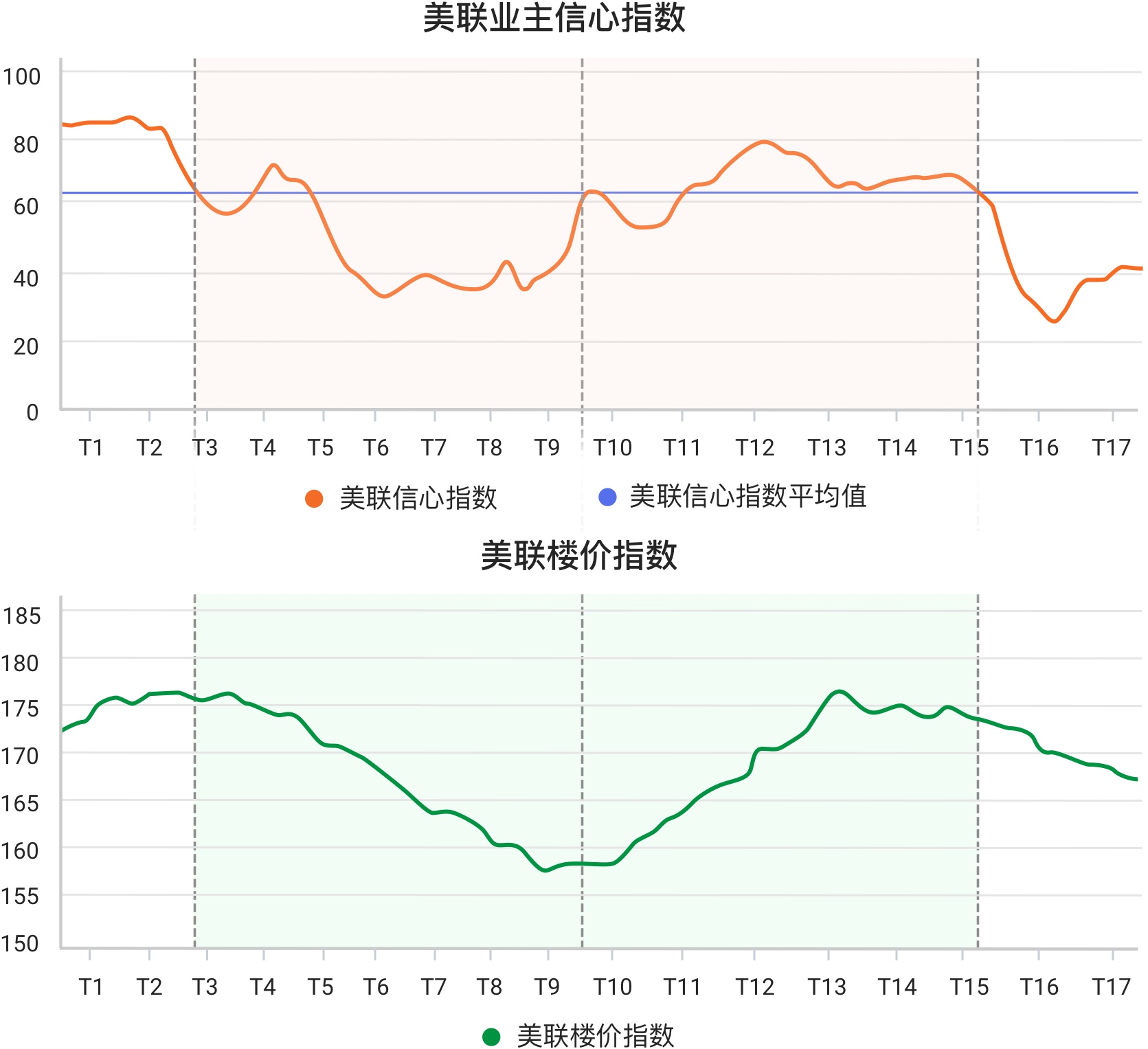美联信心指数简介